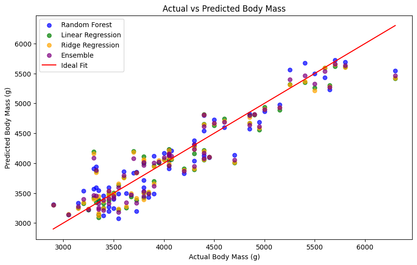 Actual vs Predicted plot