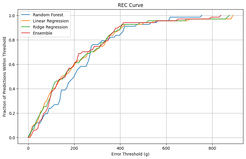 REC Curve showing model performance